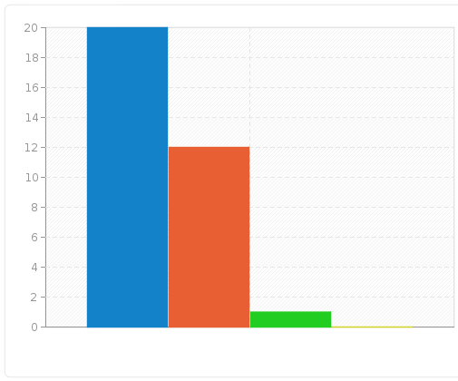 Êtes-vous satisfait de l'organisation du contenu ?